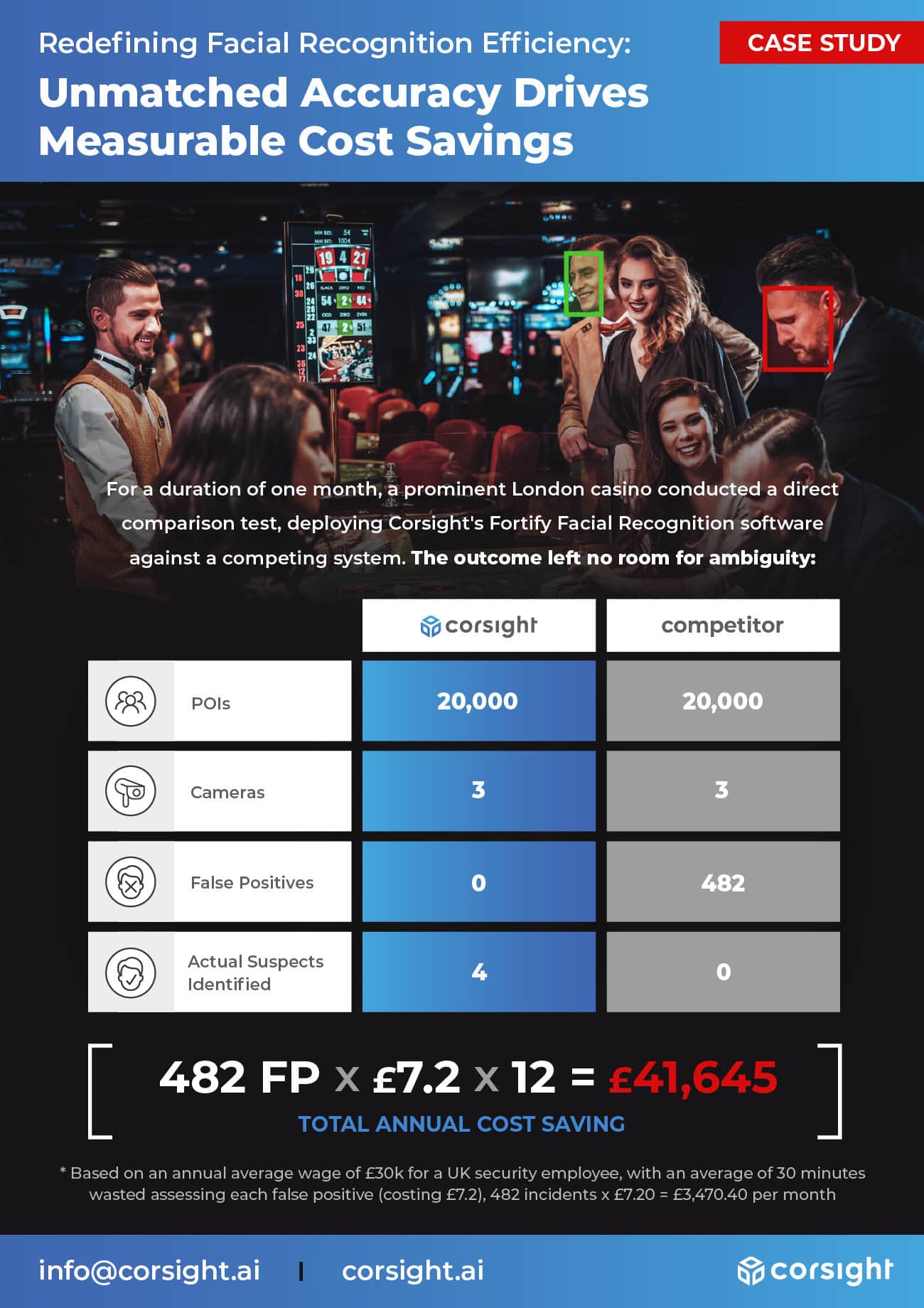 Redefining Facial Recognition Efficiency: Unmatched Accuracy Drives Measurable Cost Savings